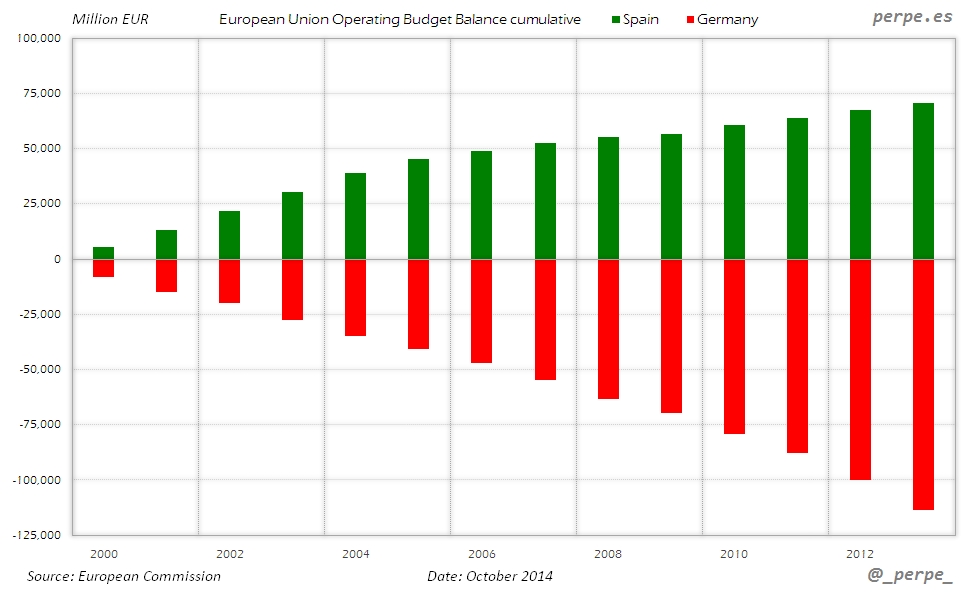 European Union Budget Balance Oct 2014