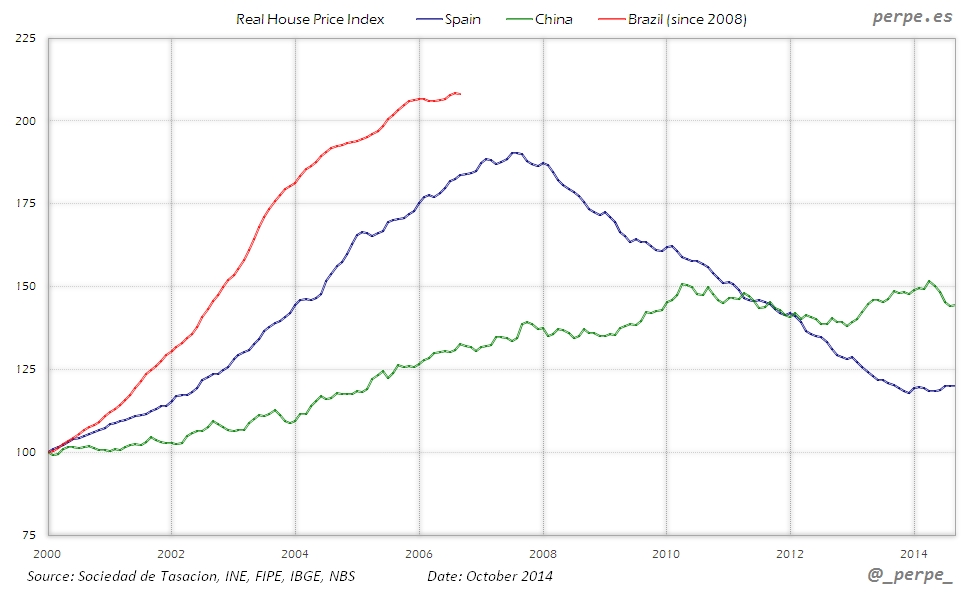 Spain China Brazil House Price Oct 2014