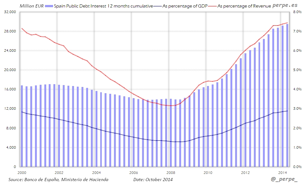 Spain Debt Interest Revenue Oct 2014