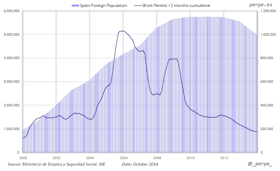 Spain Foreign Population Oct 2014