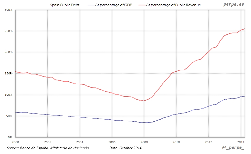 Spain Public Debt Revenue Oct 2014