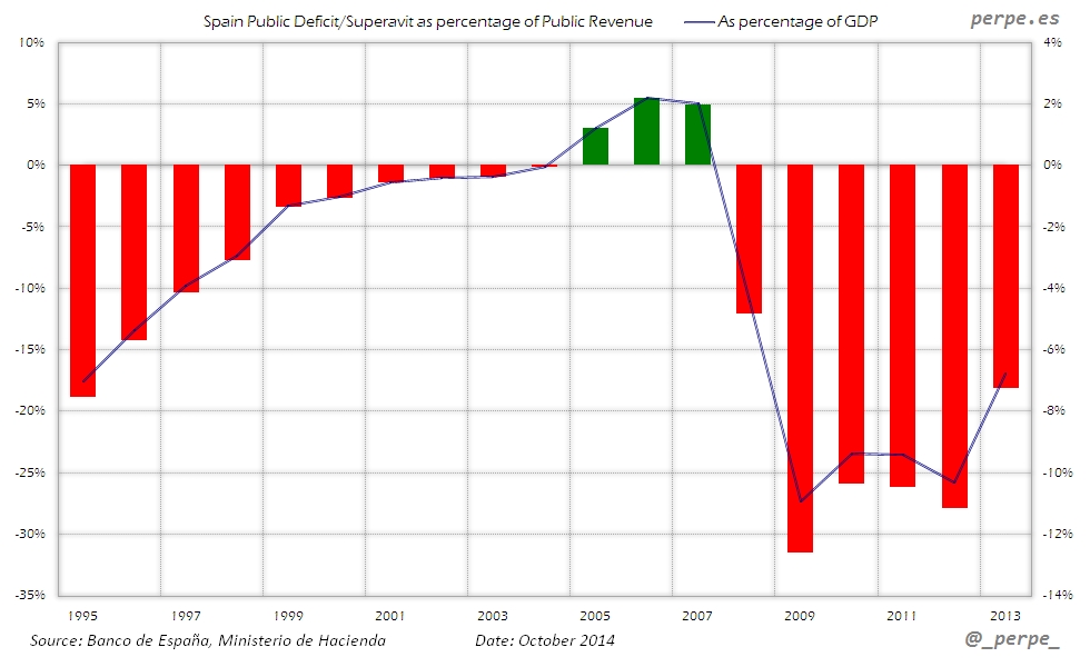Spain Public Deficit Revenue Oct 2014