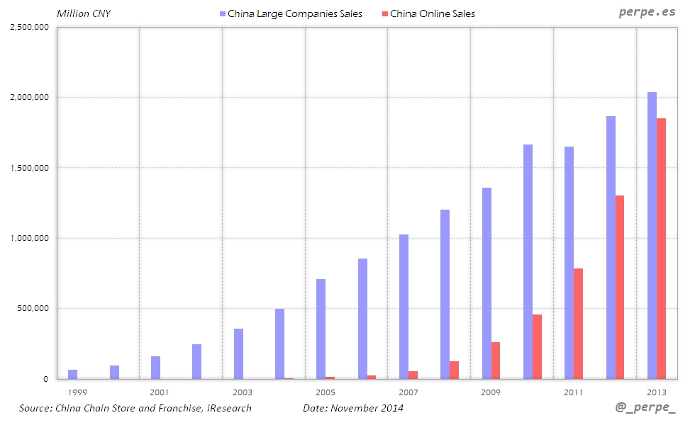 China Large Companies Online Sales Nov 2014