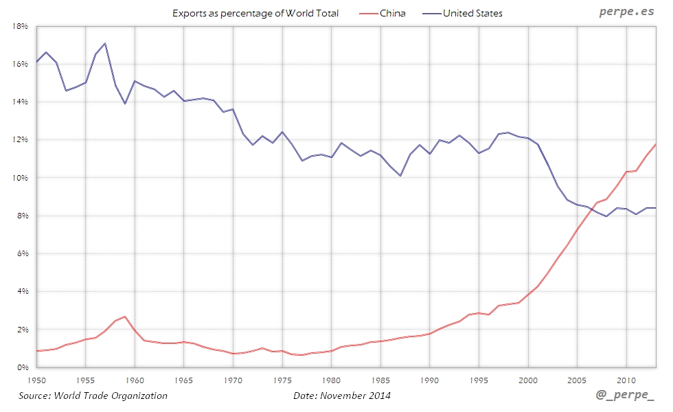 China US Exports Nov 2014