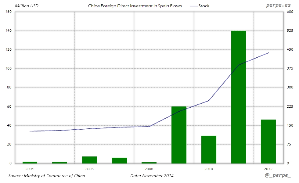 Spain FDI China Nov 2014