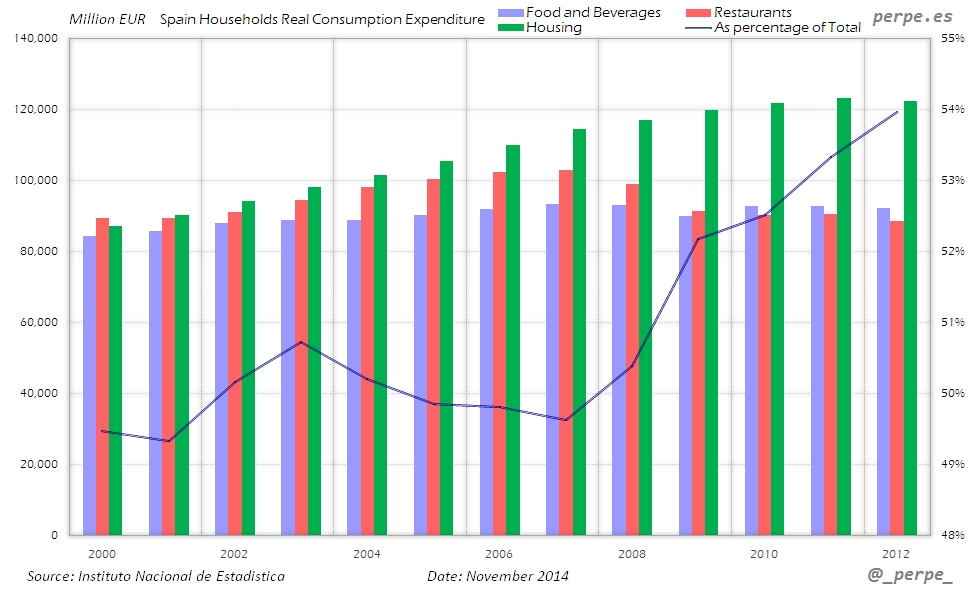 Spain Households Consumption Nov 2014