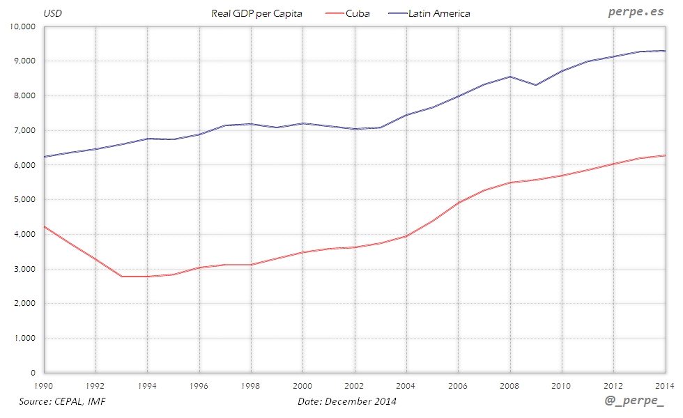 Cuba Latin America GDP per Capita Dec 2014