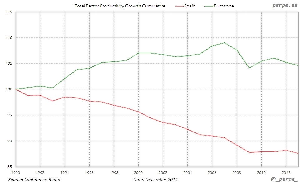 Spain Eurozone Productivity Dec 2014