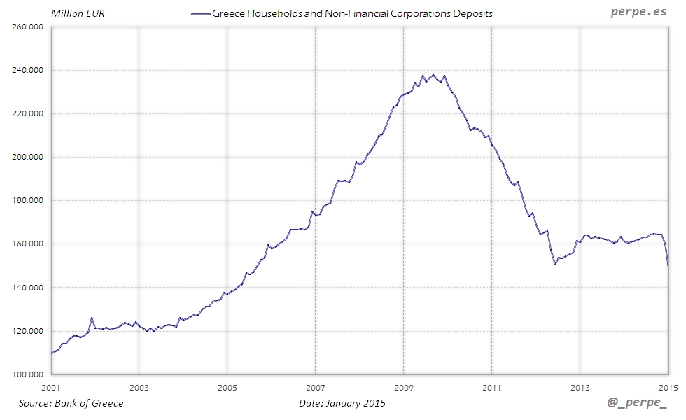Greece Deposits Jan 2015