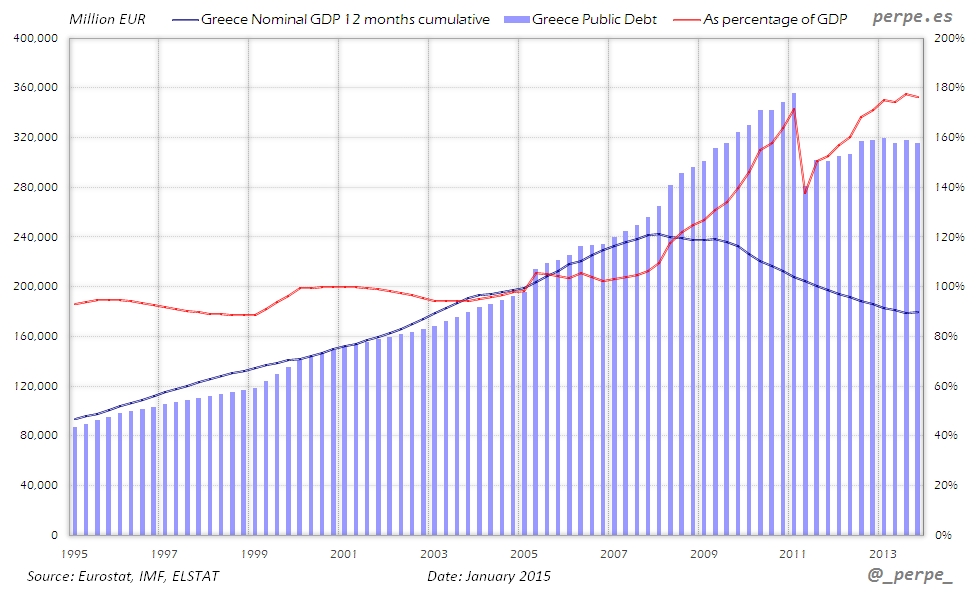 Greece GDP Debt Jan 2015