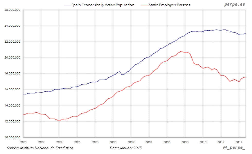 Spain Active Population Jan 2015