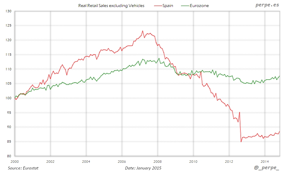 Spain Eurozone Retail Sales Jan 2015