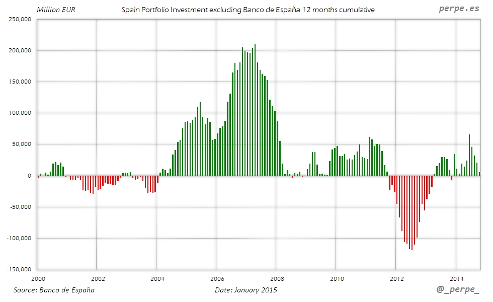 Spain Portfolio Investment Jan 2015
