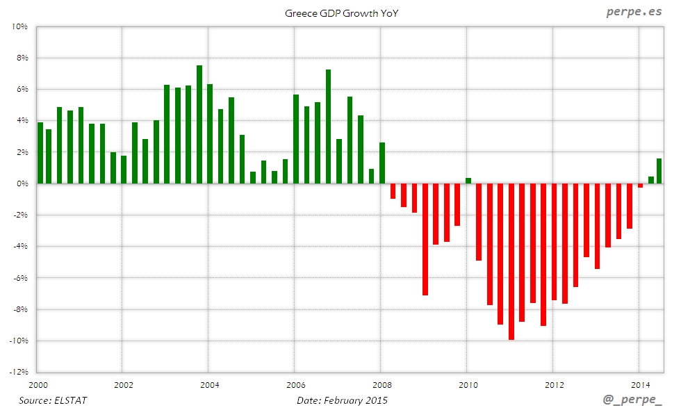 Greece GDP Growth Feb 2015