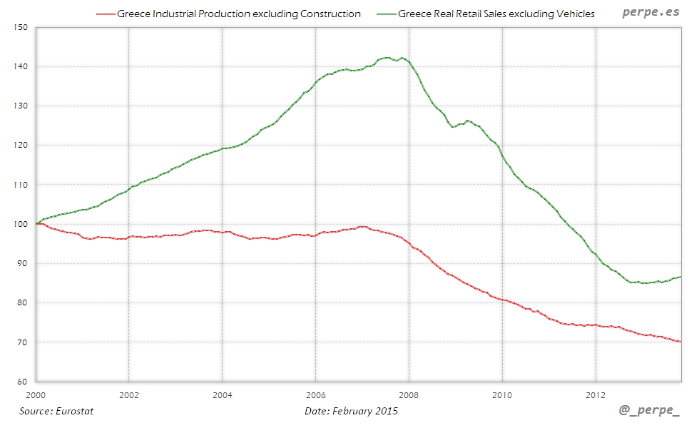 Greece Industrial Production Retail Sales Feb 2015