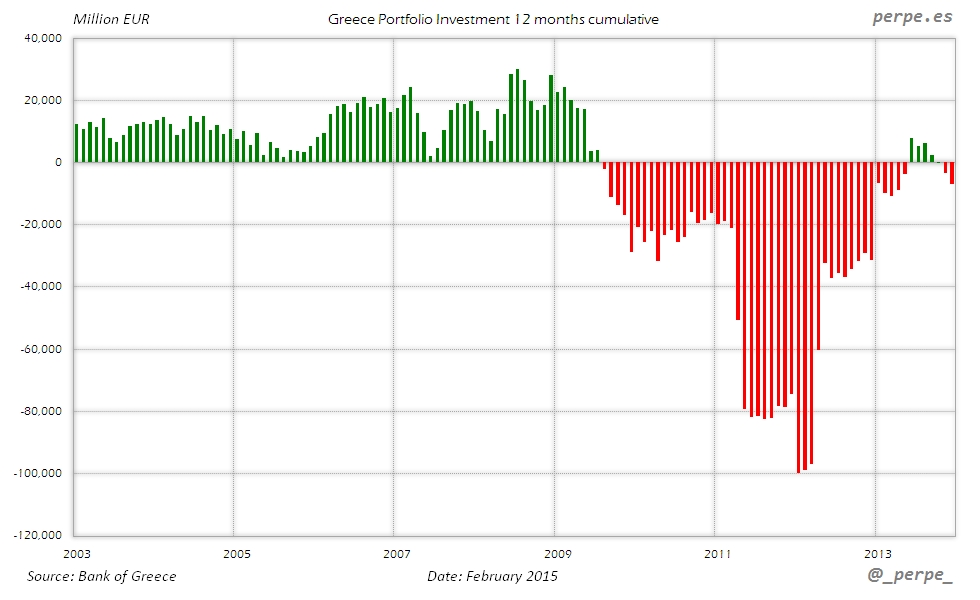 Greece Portfolio Investment Feb 2015