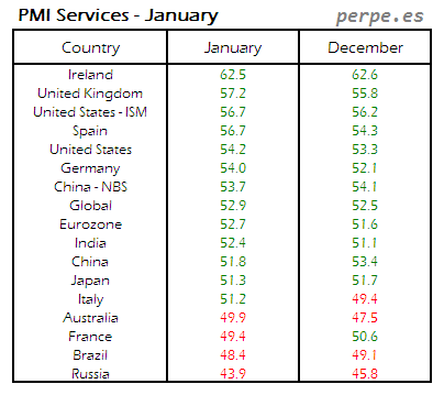 PMI Services Month January 2015