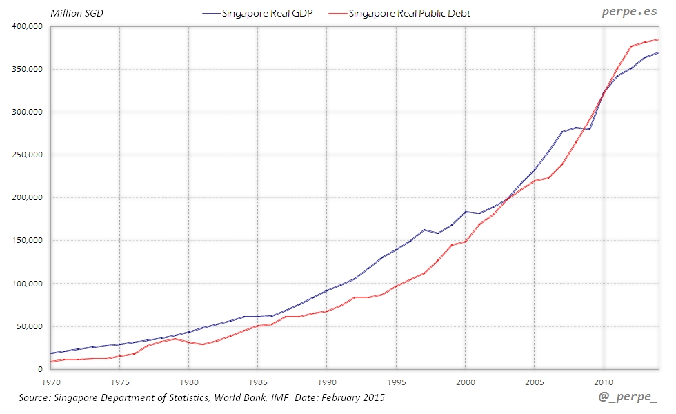 Singapore GDP Debt Feb 2015