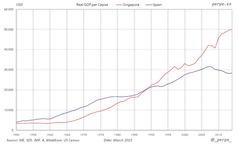 Singapore Spain GDP per Capita Mar 2015