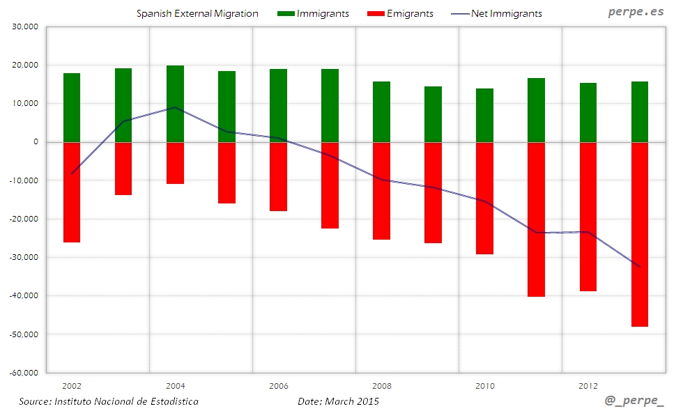 Spain External Migration Mar 2015