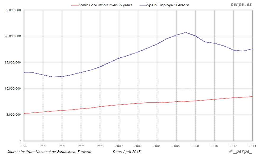 Spain Old Employed Population Apr 2015
