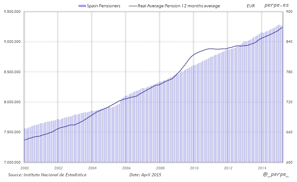 Spain Pensioners Apr 2015