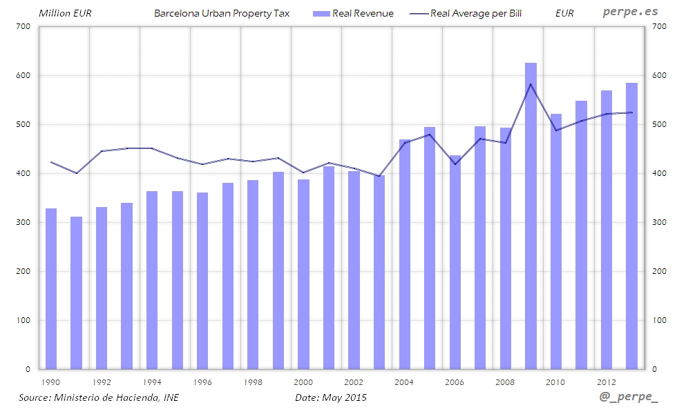 Barcelona Property Tax May 2015