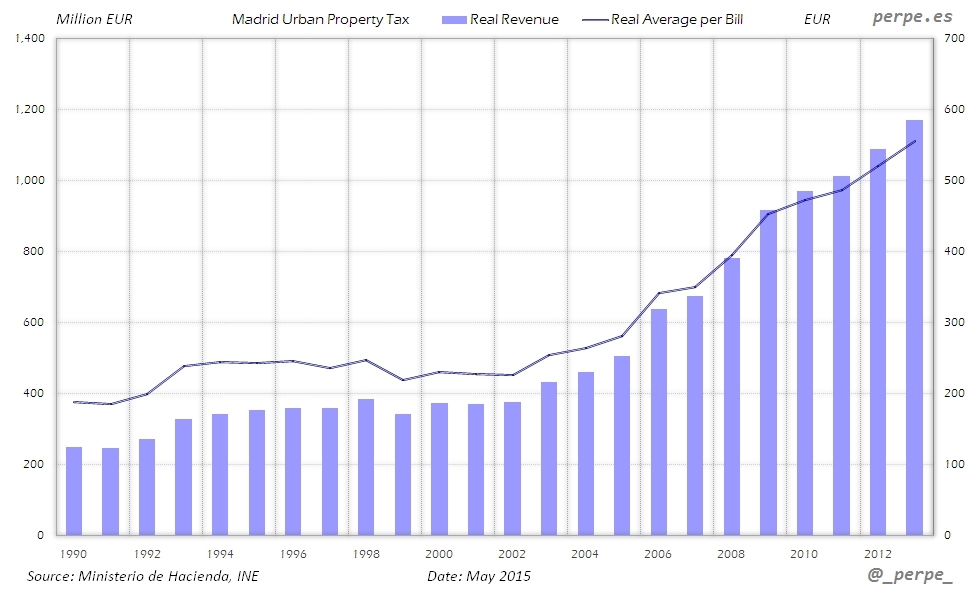 Madrid Property Tax May 2015