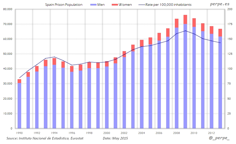 Spain Prison Population May 2015