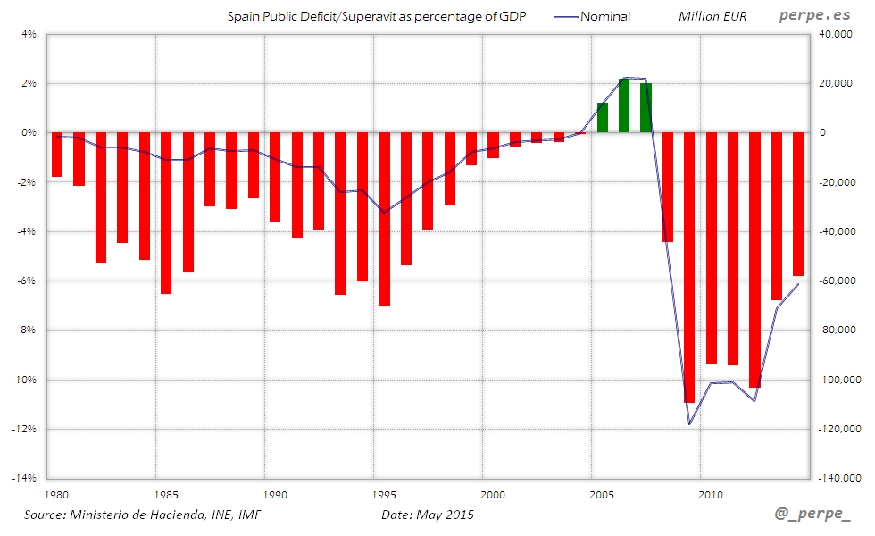 Spain Public Deficit May 2015