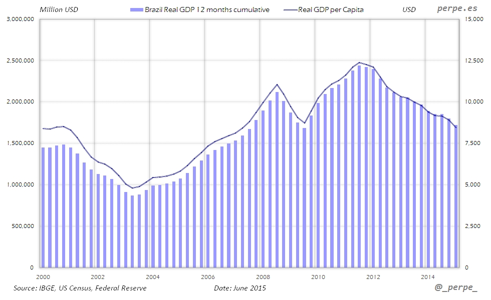 Brazil GDP per Capita Jun 2015