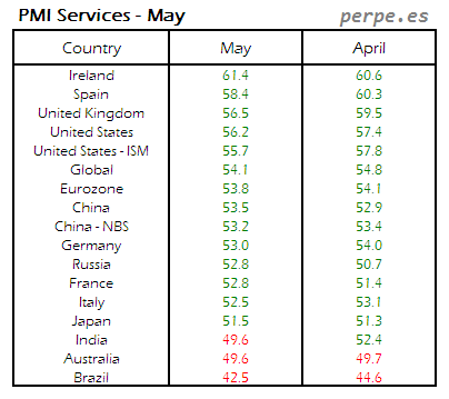 PMI Services Month May 2015