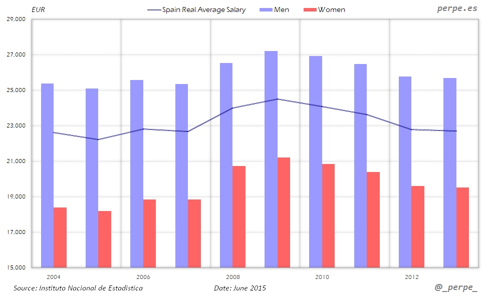 Spain Average Salary Jun 2015