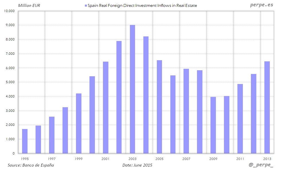 Spain FDI Real Estate Jun 2015