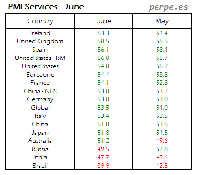 PMI Services Month June 2015