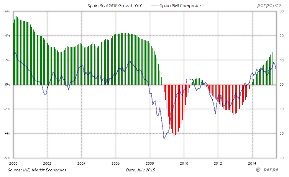 Spain GDP PMI Composite Jul 2015