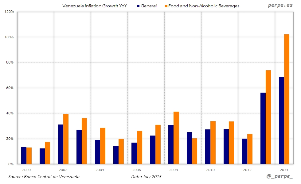 Venezuela Inflation Jul 2015