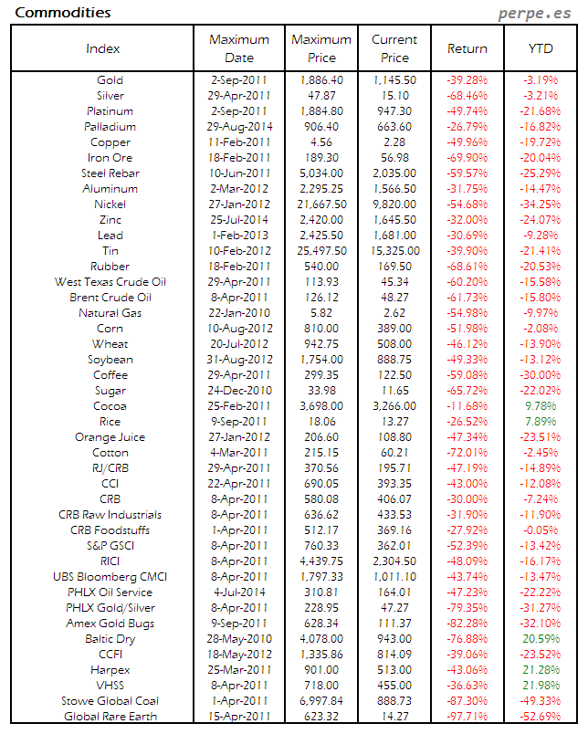 Commodity Return Sep 2015
