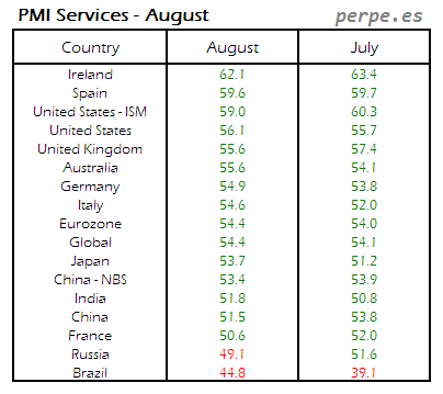 PMI Services Month August 2015