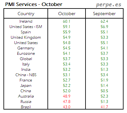 PMI Services Month October 2015