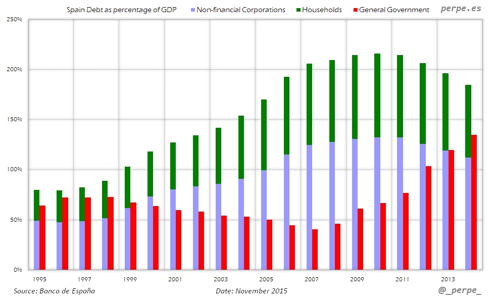Spain Public Private Debt Nov 2015