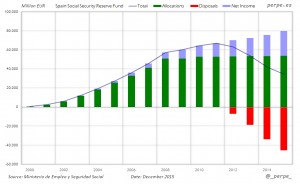 Spain Social Security Fund Dec 2015