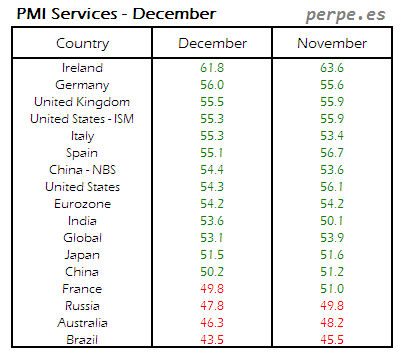 PMI Services Month December 2015