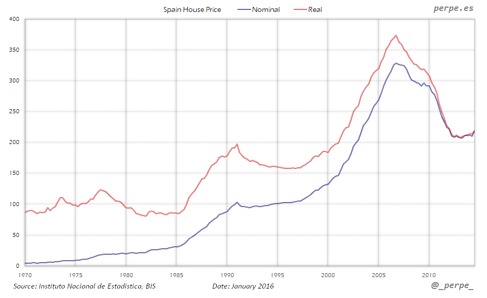 Spain House Price Jan 2016