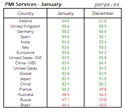 PMI Services Month January 2016