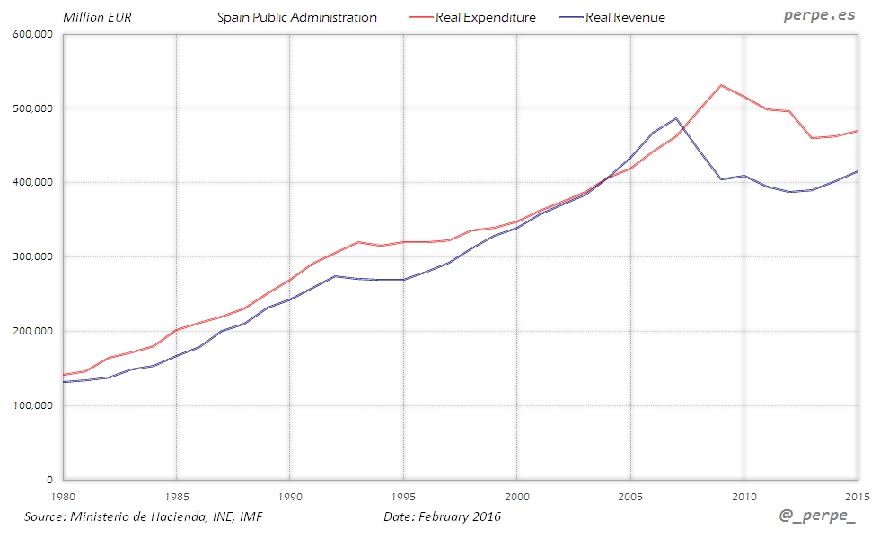 Spain Expenditure Revenue Feb 2016