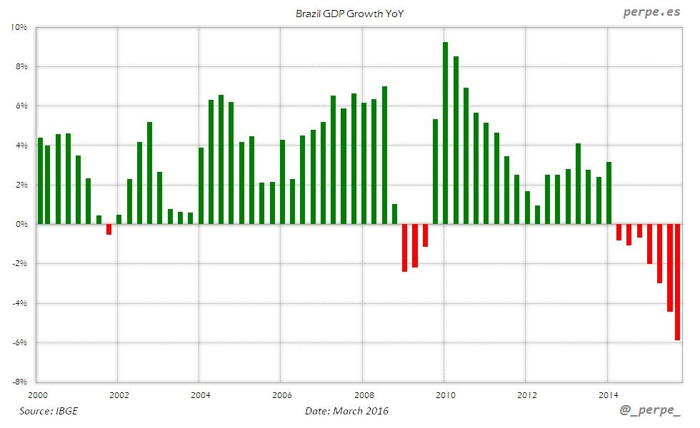 Brazil GDP Growth Mar 2016
