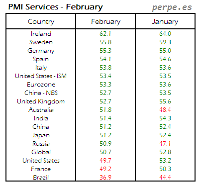 PMI Services Month February 2016