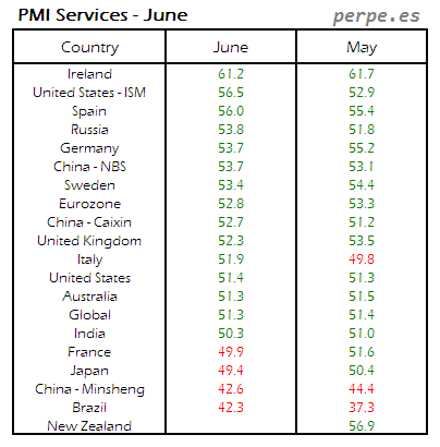 PMI Services Month June 2016