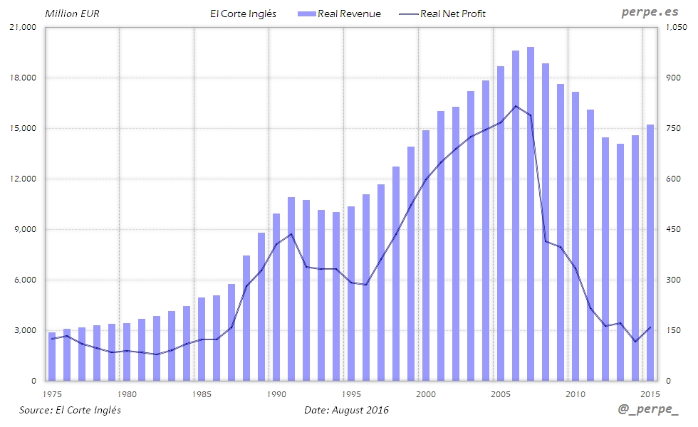 ECI Revenue Net Profit Aug 2016
